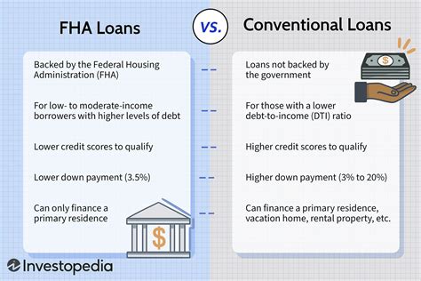 Fha Loan Meaning And Comparison